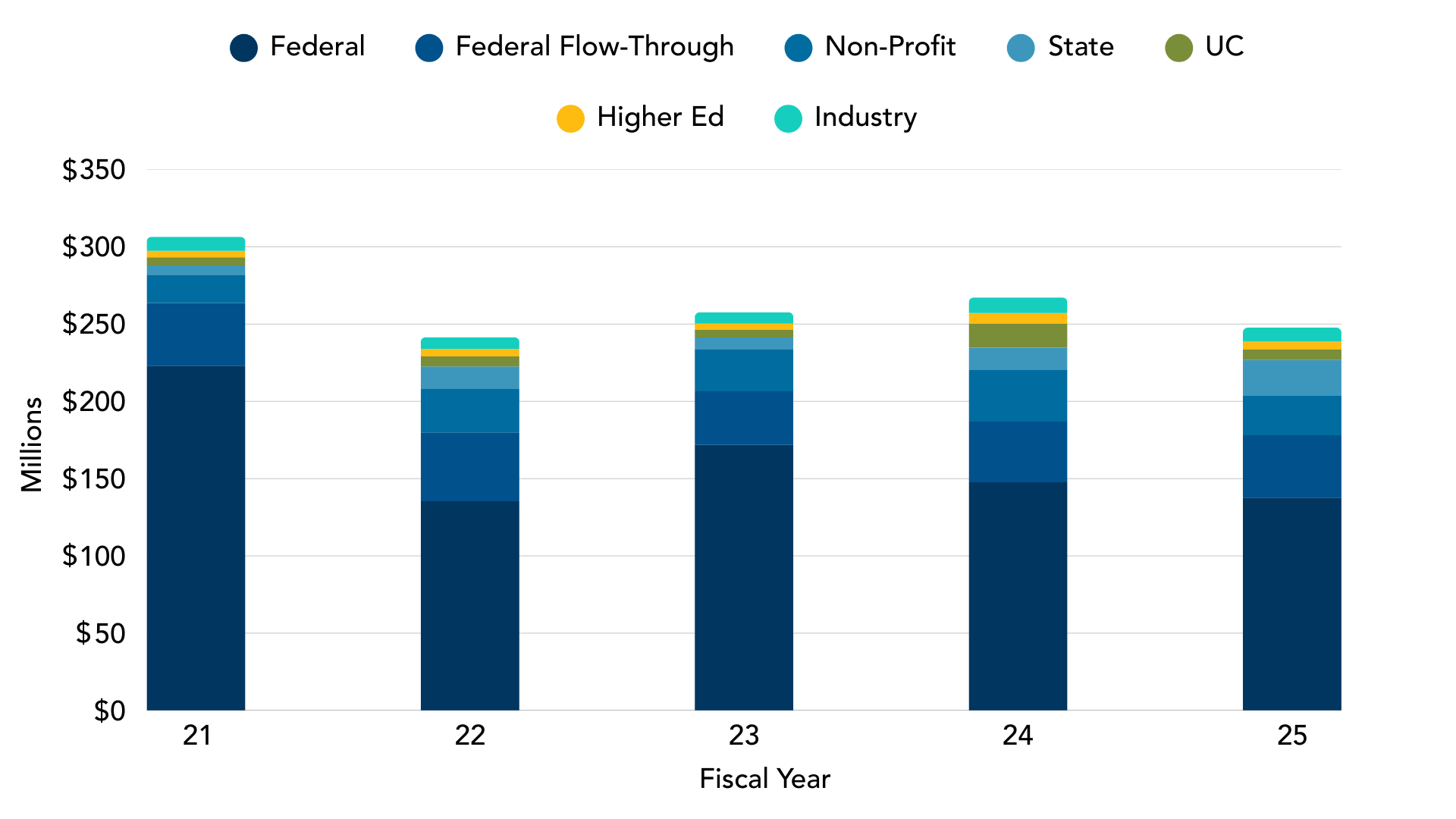 FY25 5 Year Trend
