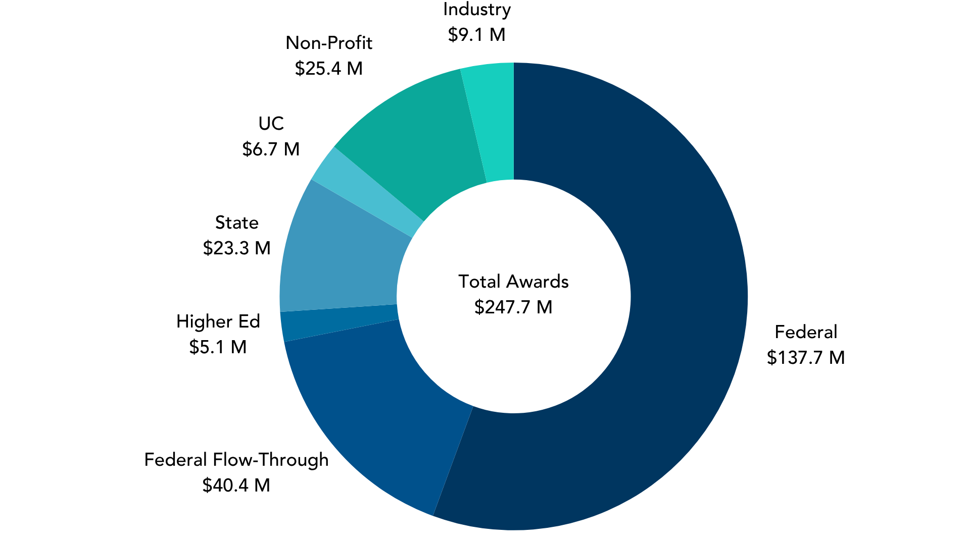 Donut graph of awards by sponsor. Federal $137.7M, Federal Flow Through $40.4M, Higher Ed $5.1, State $23.3M, UC $6.7M, Non-Profit $25.4M and Industry $9.1M